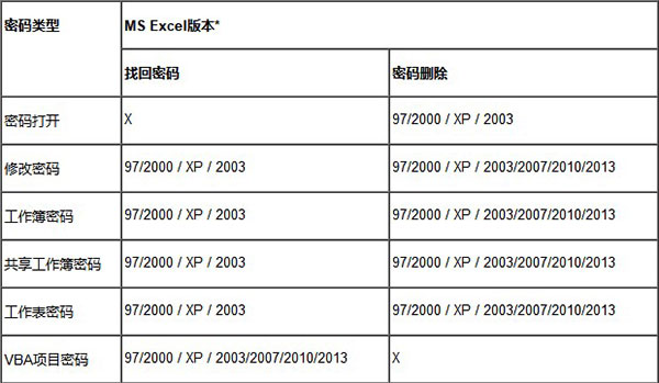 Excel文档密码破解工具