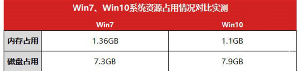 Win10比Win7强的地方