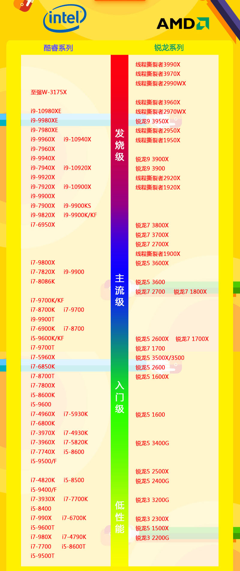 i5处理器排行榜