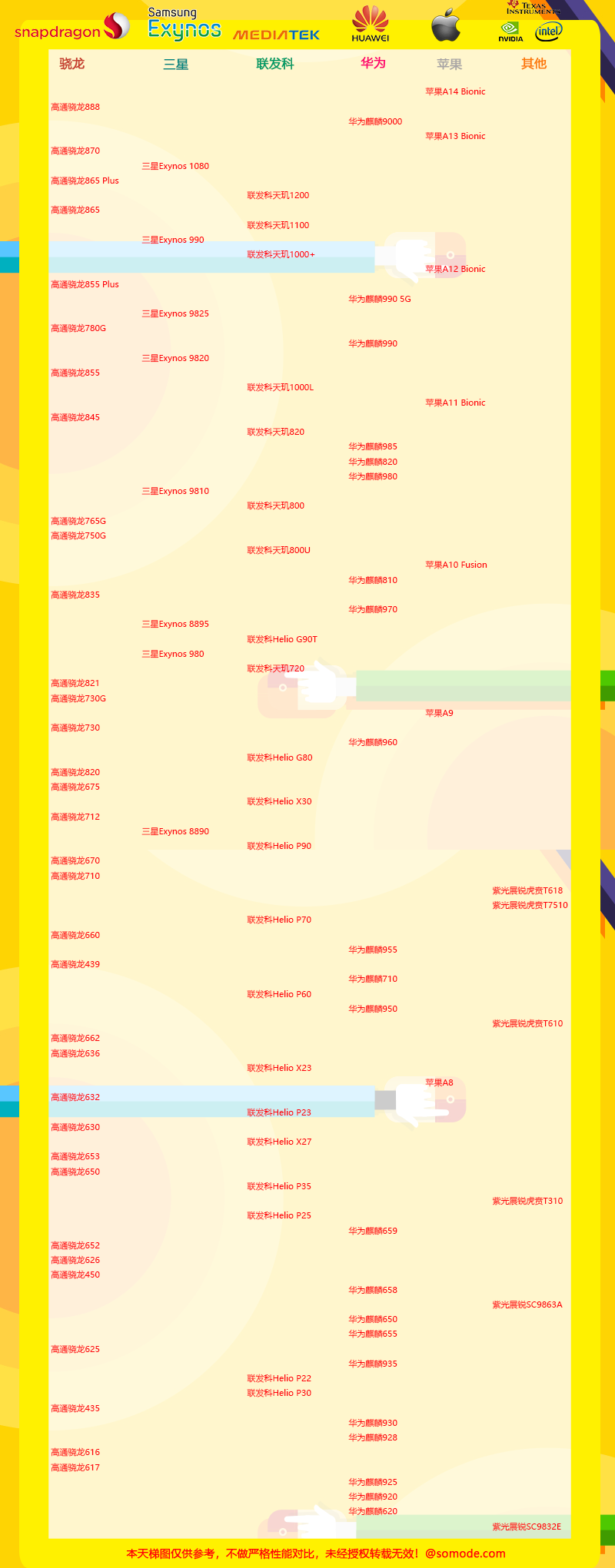 2021年7月手机CPU天梯图