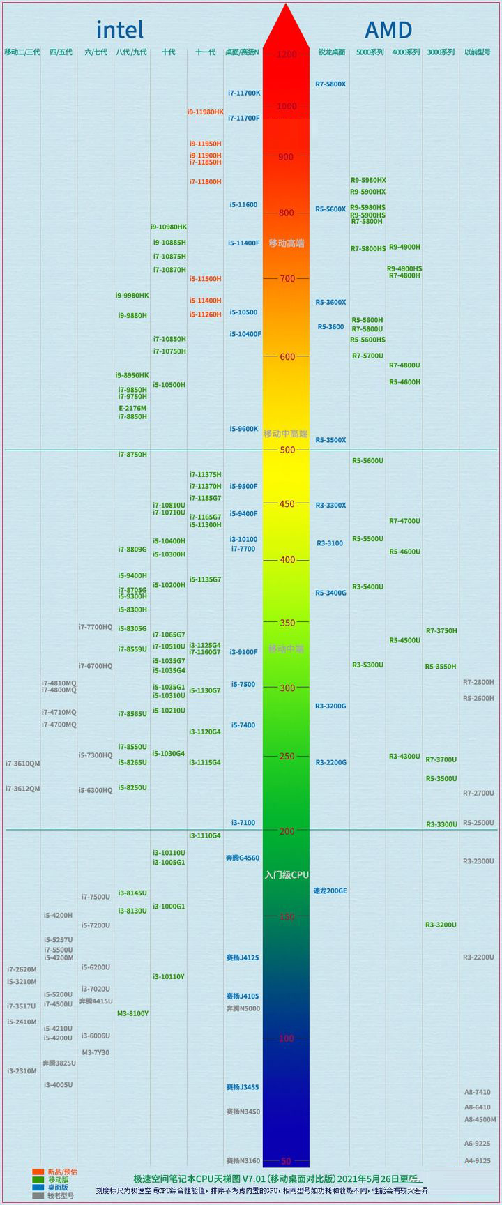 2021年7月笔记本CPU天梯图