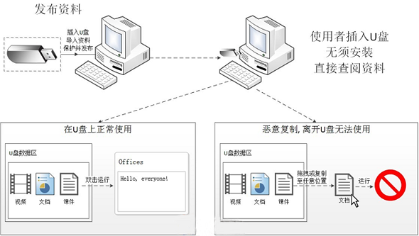 超时代U盘防复制软件系统