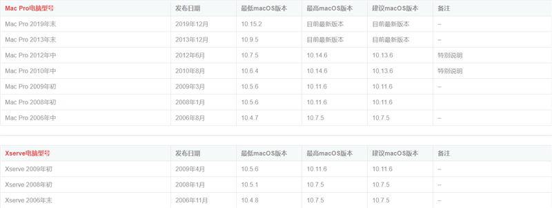 苹果电脑型号对应系统版本号对照表