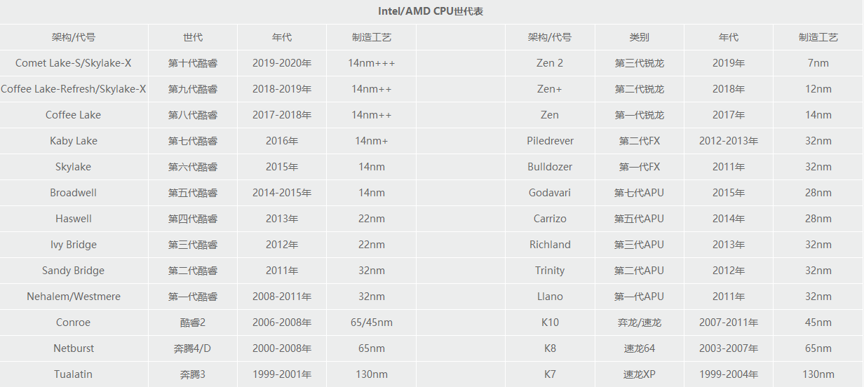 2021年5月最新桌面Intel/AMD对比CPU性