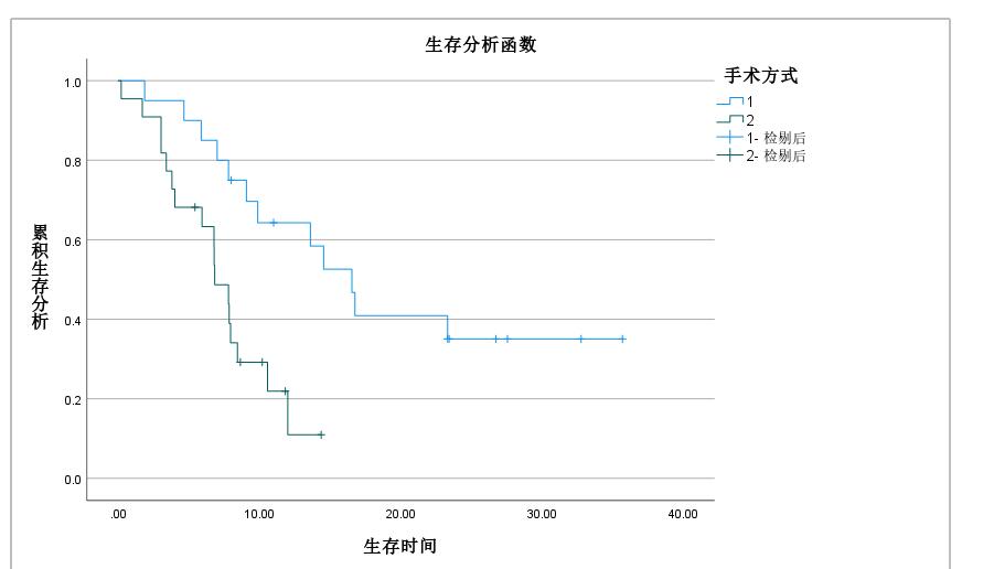 用Kaplan-Meier模型判断单个指标对生存