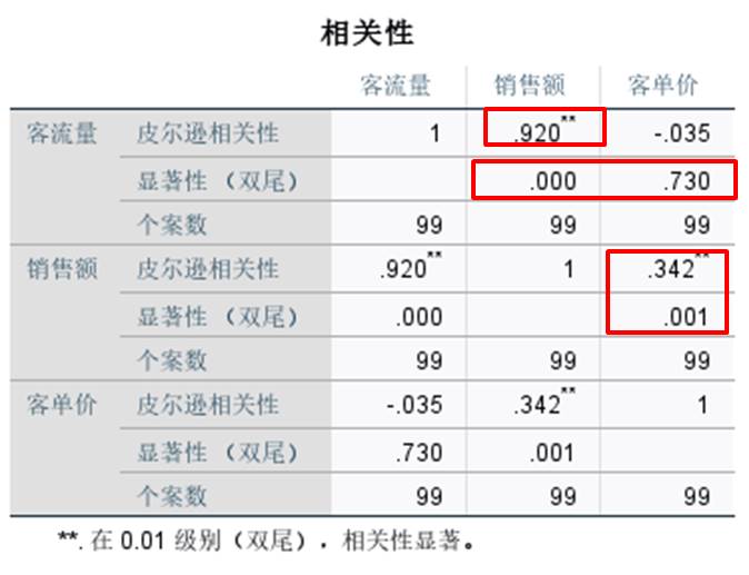 SPSS的两变量相关/偏相关与距离相关分