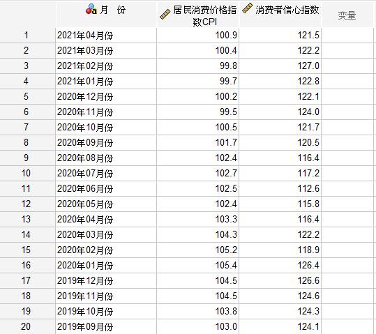 SPSS曲线怎么估算进行CPI与CCI的关系研