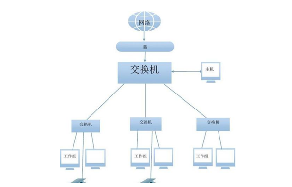 创建局域网的方法