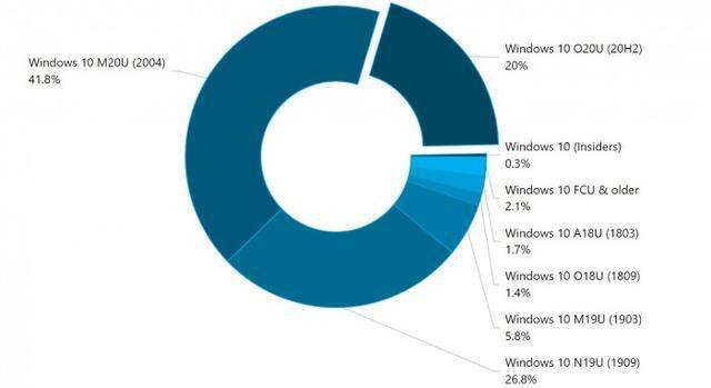 Win10 21H1和20H2哪个好