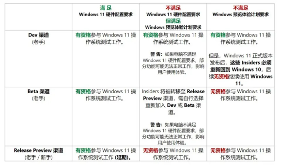 Win11怎么退出dev渠道