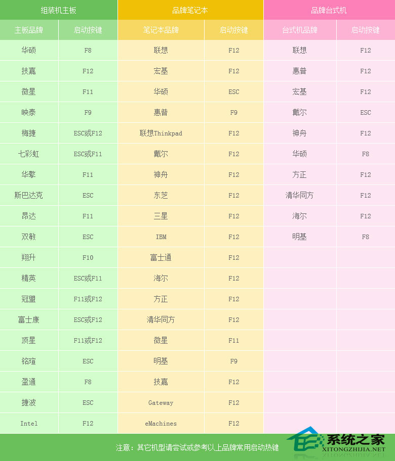 U盘一键启动热键详解