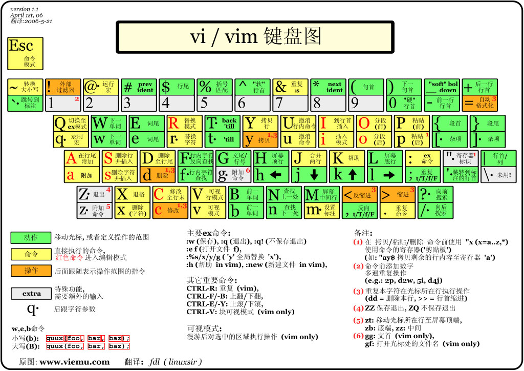 Linux vim的使用方法