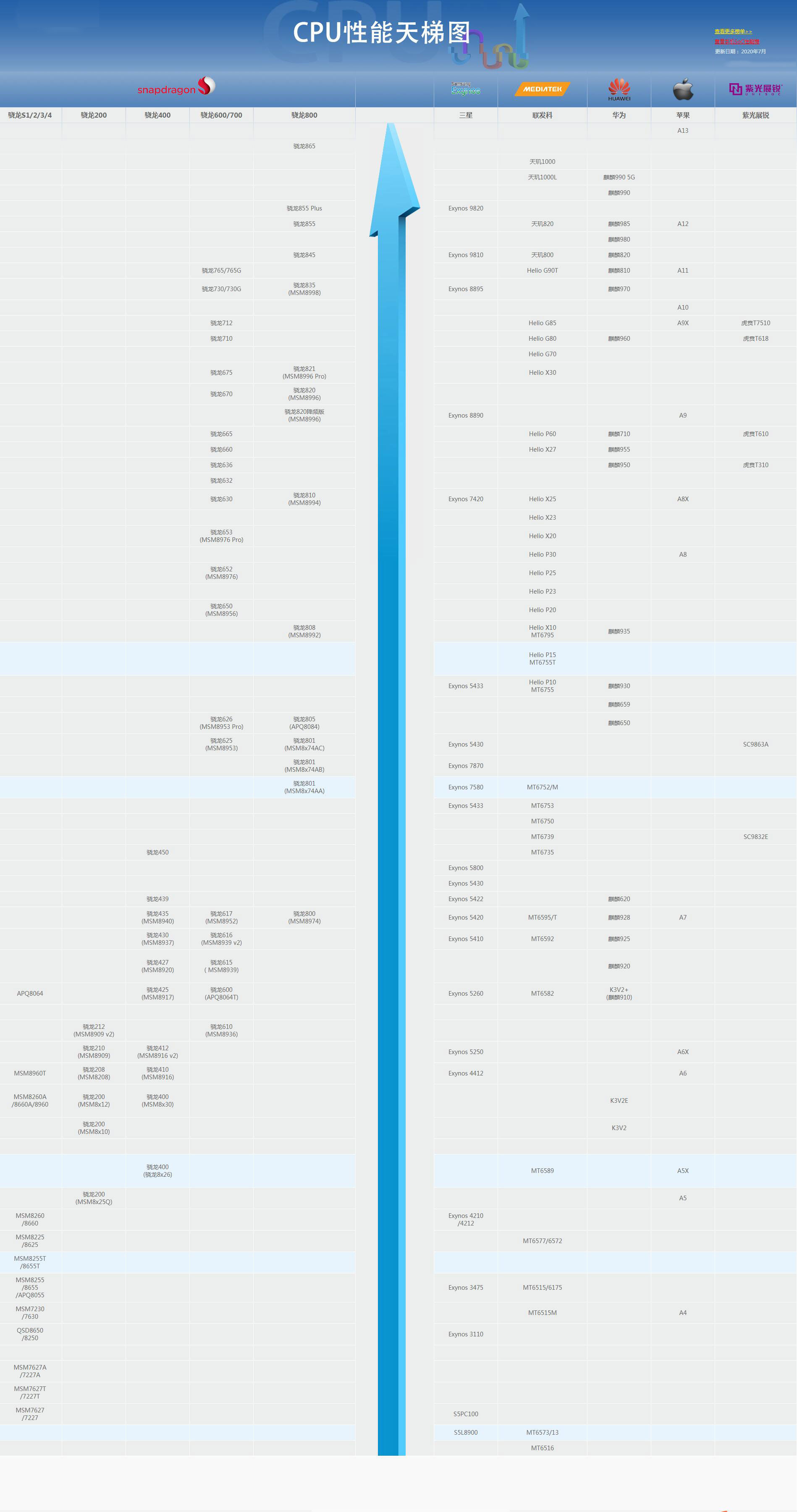 2020年7月最新手机CPU性能天梯图