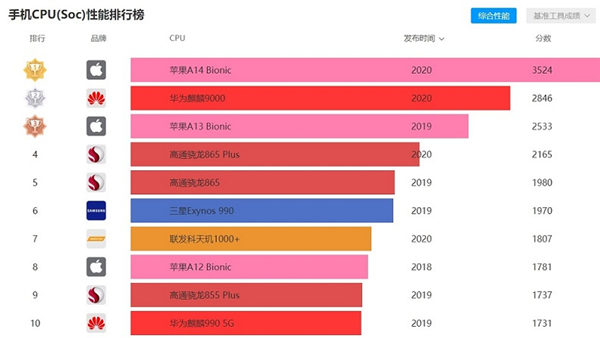 最新手机处理器天梯图