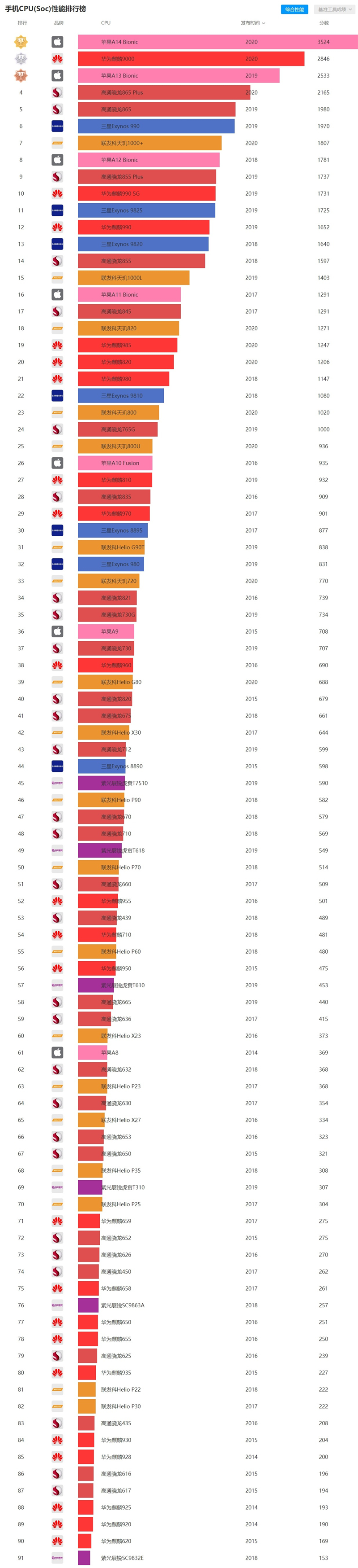 最新手机处理器天梯图2021年1月
