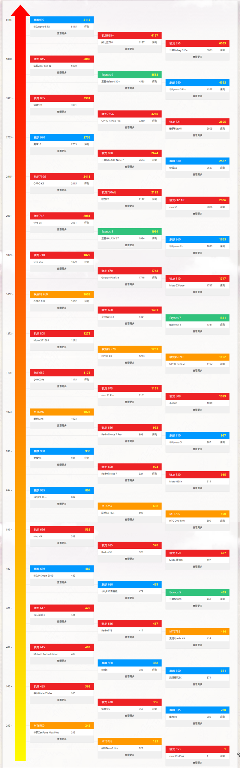 最新手机处理器天梯图2021年1月