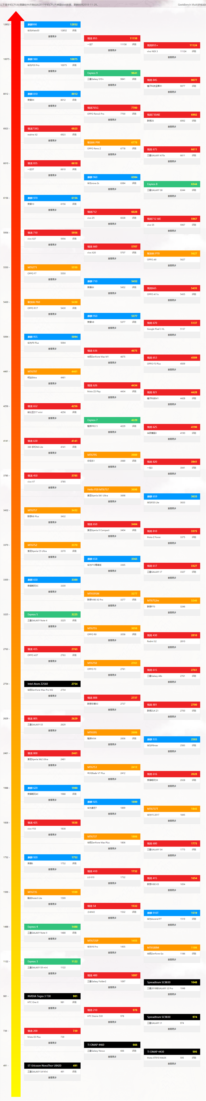 最新手机处理器天梯图2021年1月