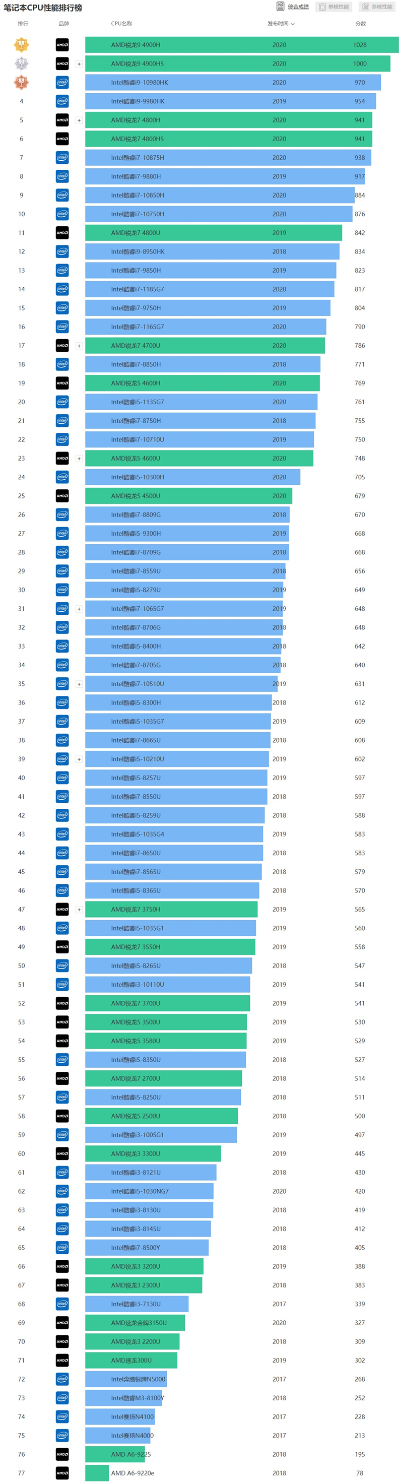 最新笔记本cpu天梯图2021
