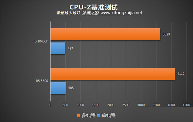 i5-10400F和R5-3600性能对比