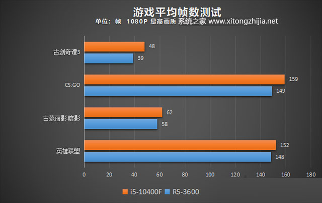 i5-10400F和R5-3600性能对比