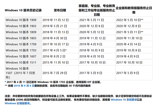 Win10版本服务终止