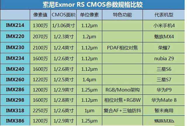 2021索尼imx传感器天梯图