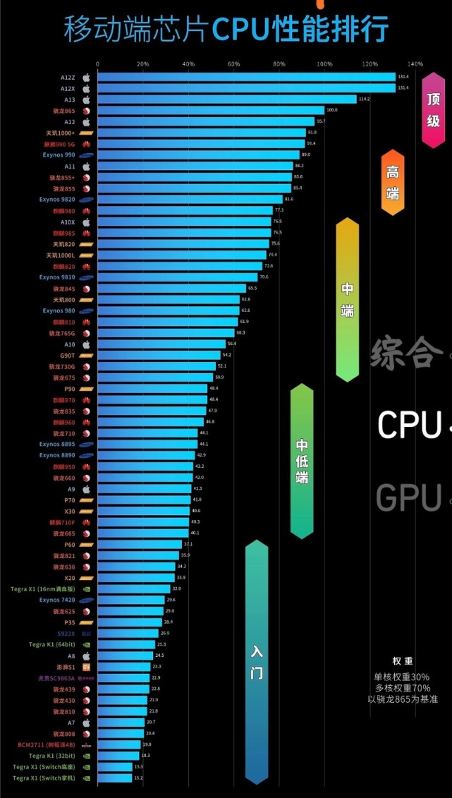 手机CPU性能天梯图