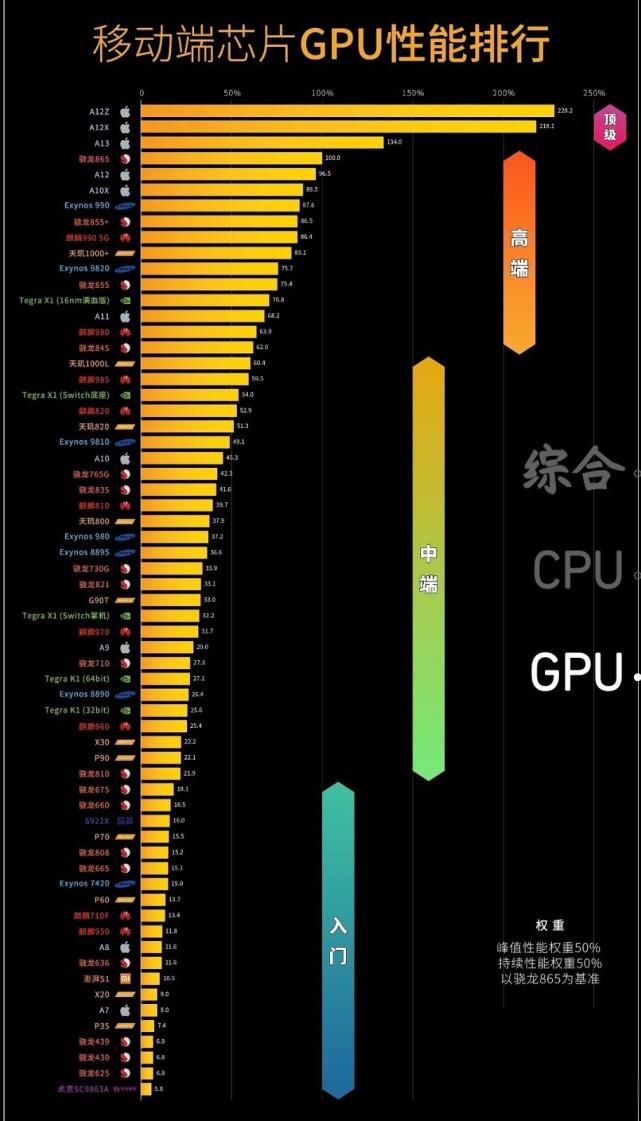 手机CPU性能天梯图