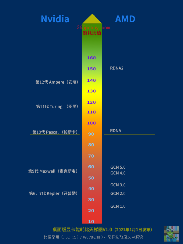 显卡能耗比天梯图