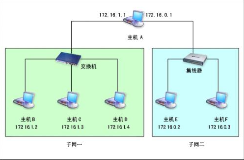 默认网关的作用