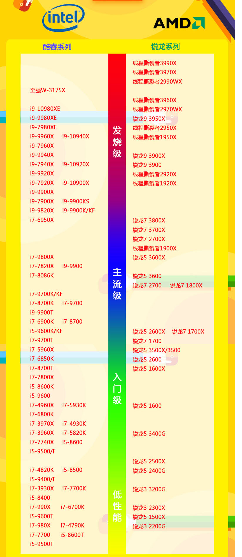 CPU天梯图2021年5月