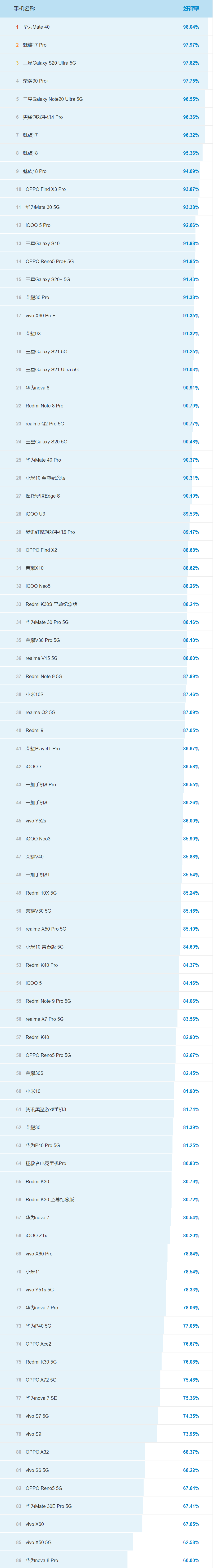 2021年3月安卓好评手机排行榜天梯图