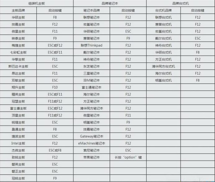 U盘装系统启动热键大全