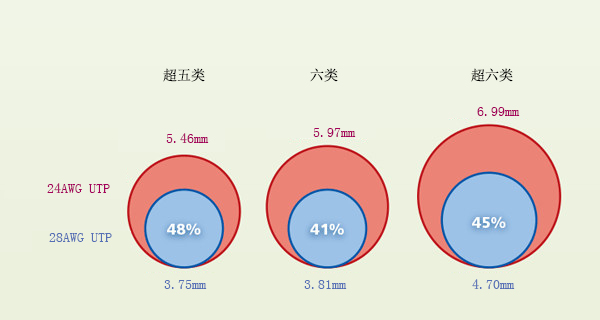 28AWG和24AWG网络跳线哪个好