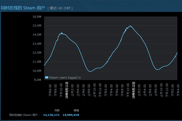 Steam游戏在线人数怎么查看