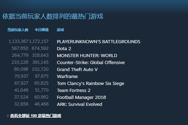 Steam游戏在线人数怎么查看