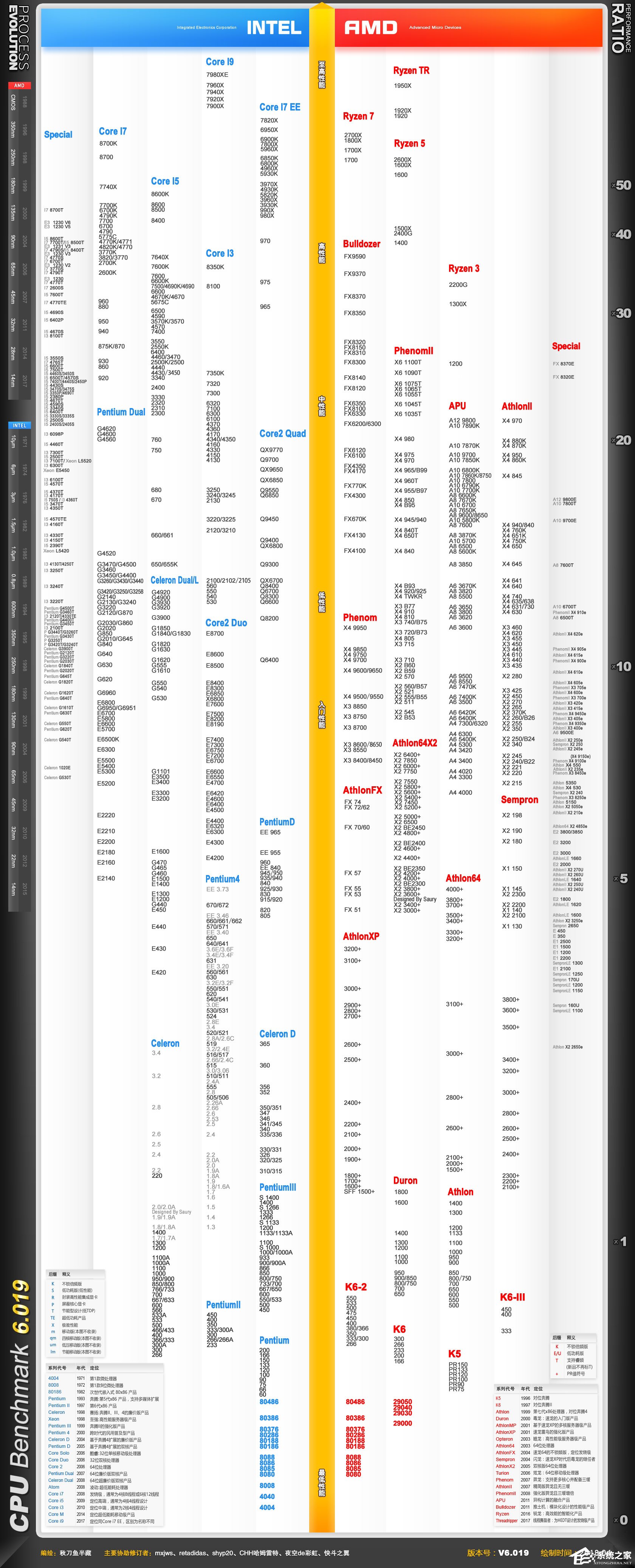 2018年5月最新CPU天梯图