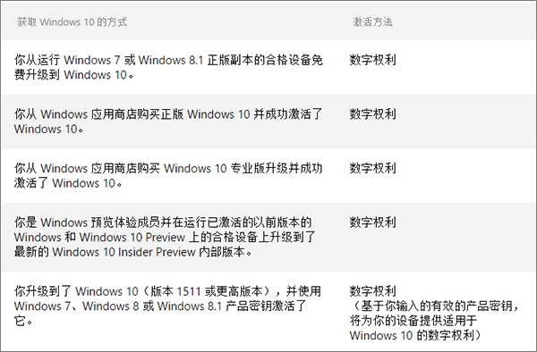 Windows10数字许可证激活详解