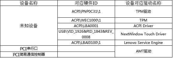 Win7设备管理器有未知设备怎么办？