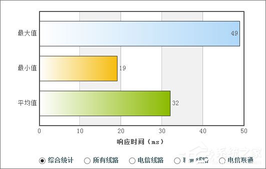 DNS服务器是什么？2017最好用的DNS服务器推荐