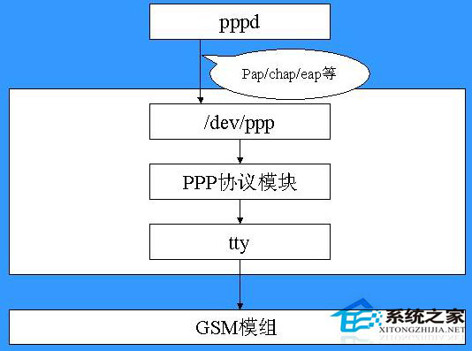 Linux系统pppsetup命令有什么用？