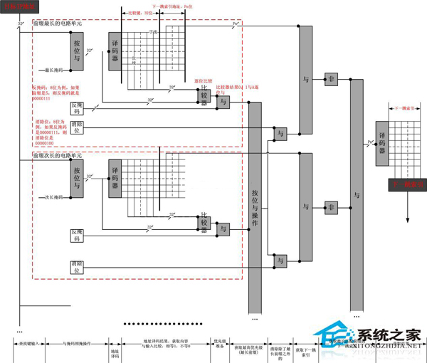 Linux系统硬件路由的转发原理