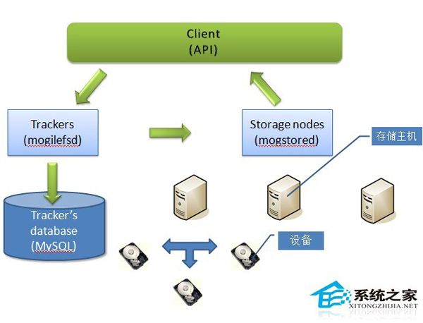 Linux系统如何监控Mogilefs存储节点