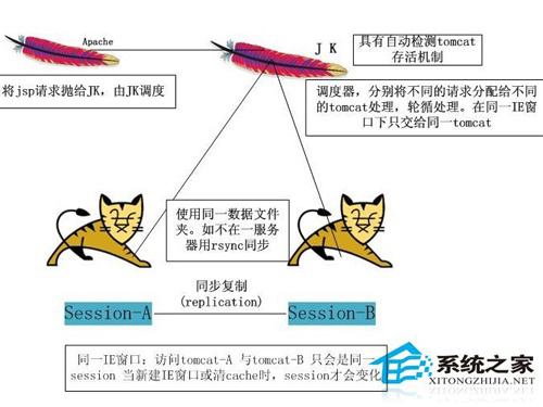 Linux系统中Apache和Tomcat的不同点