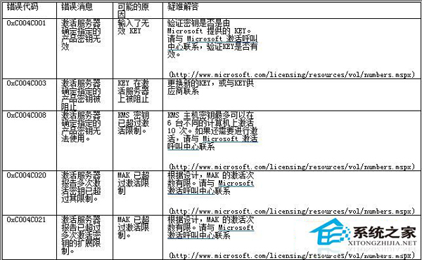 Win7系统激活失败返回的错误代码汇总