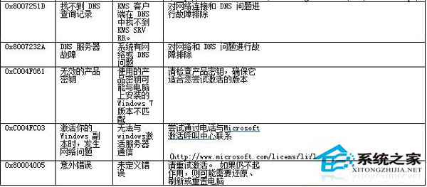 Win7系统激活失败返回的错误代码汇总