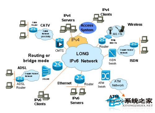 Win7系统下IPv6协议的主要用途