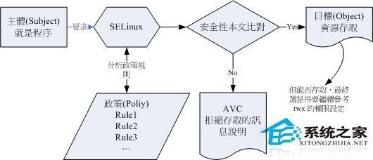 SELinux安全机制有哪些？