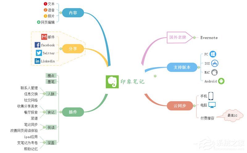 MindMaster将思维导图保存至印象笔记