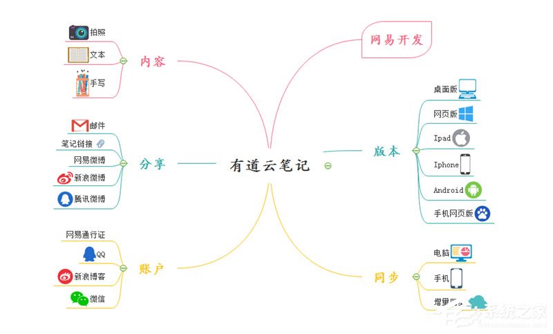 MindMaster将思维导图导出至有道云笔记